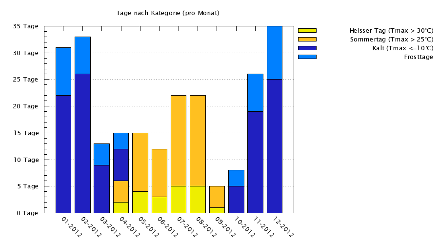temp_histogramm_kategorie